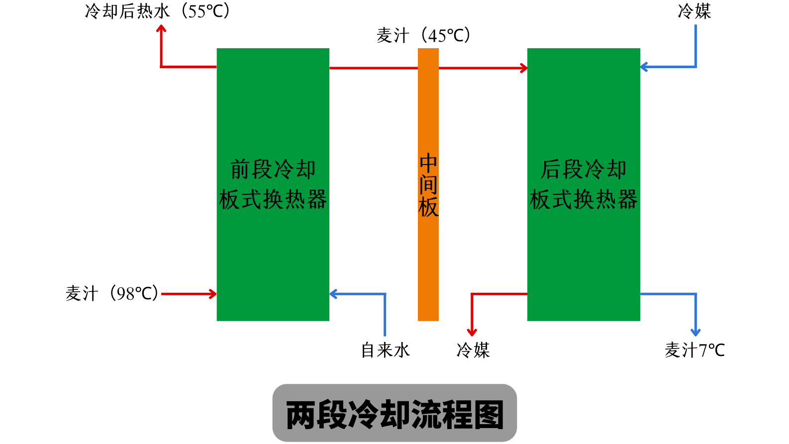 兩段式冷卻麥汁和一段式冷卻麥汁有什么不同？